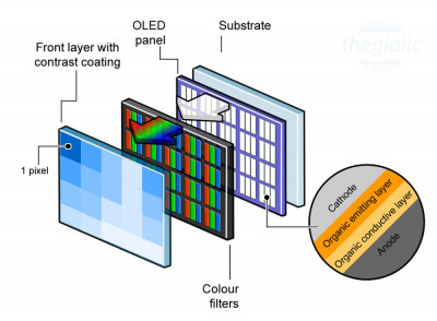 OLED là gì? Giới thiệu tổng quan và ưu nhược điểm của OLED.